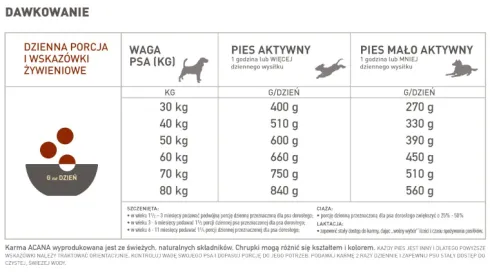 Acana Adult Large Breed Sucha Karma dla psa op. 17kg
