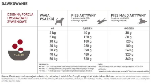 Acana Classics Red Meat Sucha Karma dla psa op. 14.5kg