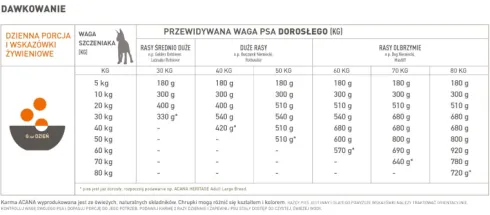 Acana Puppy Large Sucha Karma dla szczeniaka op. 17kg