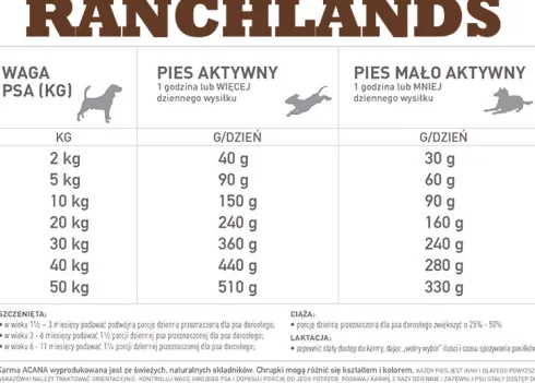 Acana Ranchlands Sucha Karma dla psa op. 2kg