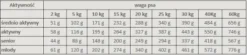 Alpha Spirit 7 Days Formula Karma sucha dla psa op. 12kg