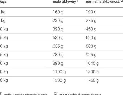Animonda GranCarno Senior wołowina z jagnięciną Mokra Karma dla psa op. 800g