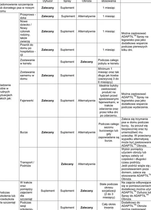 D.A.P Feromony kojące Adaptil wkład zapasowy dla psa poj. 48ml