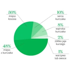 Dr Malou Kurczak z łososiem Liofilizowana Karma dla kota op. 500g