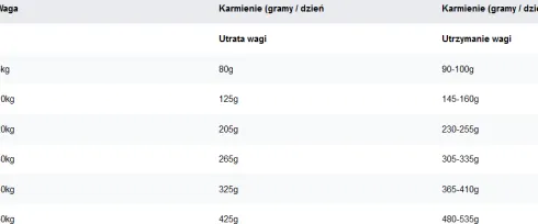 Eukanuba Special Care Adult Overweight Sucha Karma dla psa op. 12kg