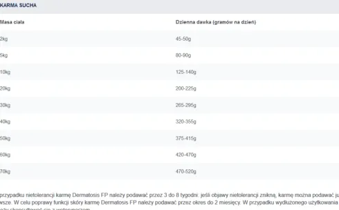 Eukanuba Vet Dermatosis FP Sucha Karma dla psa op. 5kg