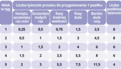 Eurowet Mleko w proszku Milvet dla szczeniąt i kociąt op. 100g