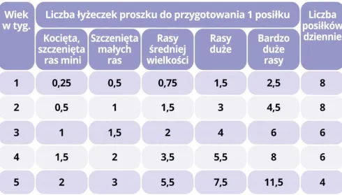 Eurowet Mleko w proszku Milvet dla szczeniąt i kociąt op. 100g