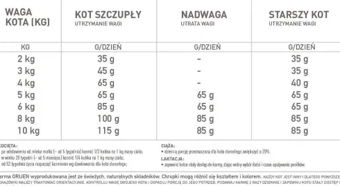 Orijen Cat Regional Red Sucha Karma dla kota op. 1.8kg