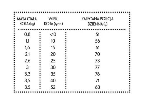 Pan Mięsko Kitten Kurczak z królikiem Sucha Karma dla kociąt op. 1.6kg