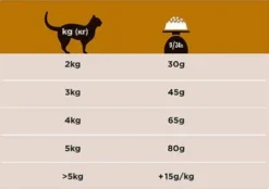 Purina Vet Diets Renal Function NF Advanced Care Sucha Karma dla kota op. 1.5kg [Data ważności: 10.2026]