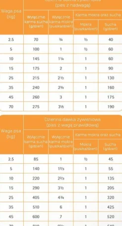 Purina Veterinary Diets OM Obesity Management Mokra Karma dla psa op. 400g