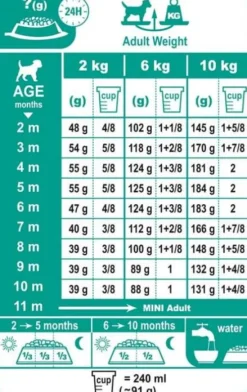 Royal Canin Puppy Mini Sucha Karma dla szczeniaka op. 2kg