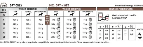 Royal Canin Vet Gastro Intestinal Low Fat Sucha Karma dla psa op. 1.5kg