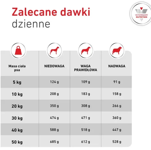 Royal Canin Vet Glycobalance Sucha Karma dla psa op. 12kg