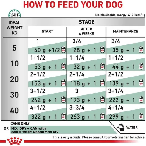 Royal Canin Vet Satiety Weight Management Mokra Karma dla psa op. 410g Pakiet 12szt.