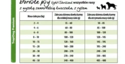TropiDog Premium Adult Light/Sterilised Sucha Karma dla psa op. 12kg WYPRZEDAŻ
