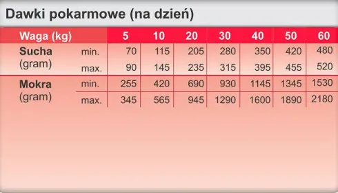 Trovet Renal&Oxalate RID Sucha Karma dla psa op. 12.5kg