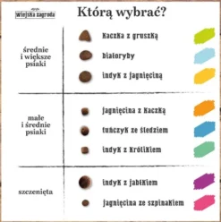 Wiejska Zagroda Adult Medium Indyk z jagnięciną Sucha Karma dla psa op. 2kg