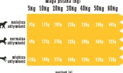 Wiejska Zagroda Indyk z jagnięciną Sucha Karma dla psa op. 9kg