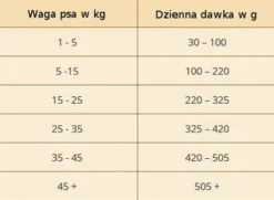 Wolfsblut Adult Black Bird Sucha Karma dla psa op. 12.5kg